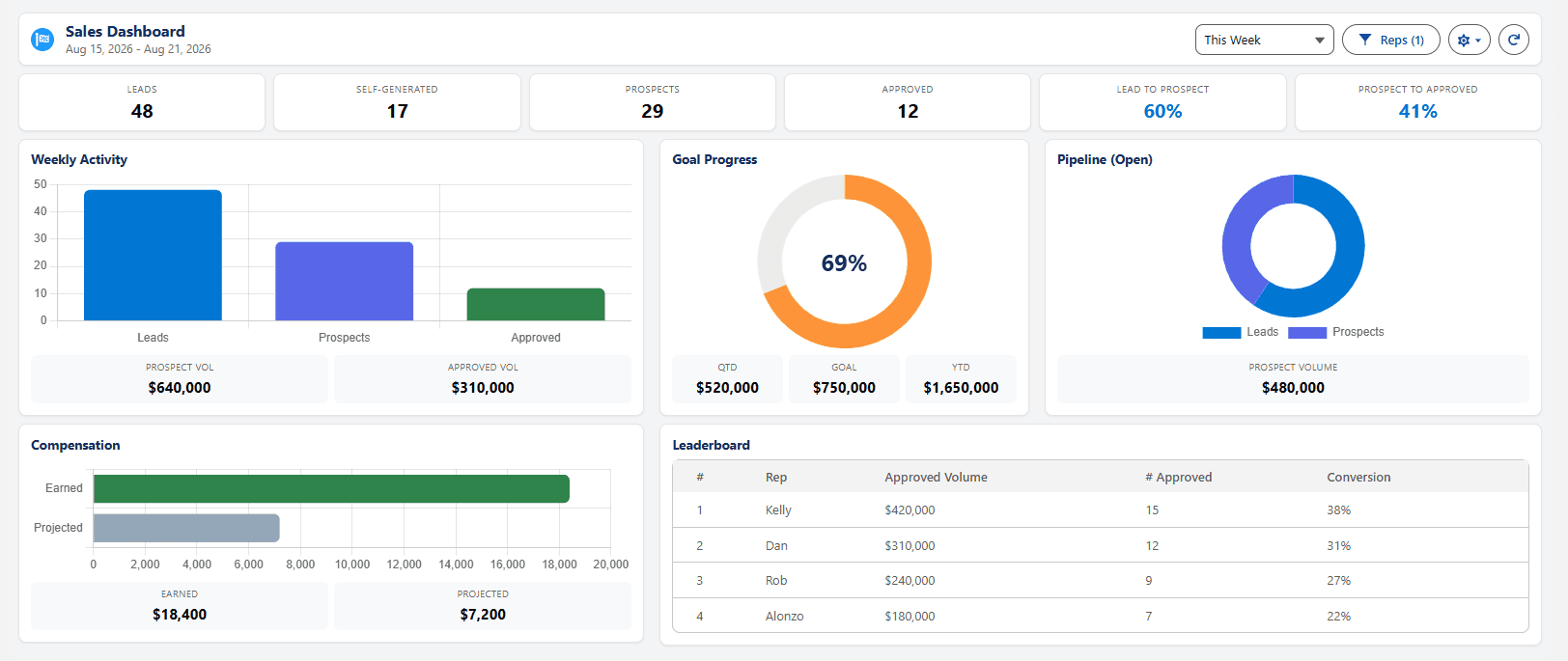 Live dashboards in Ichor